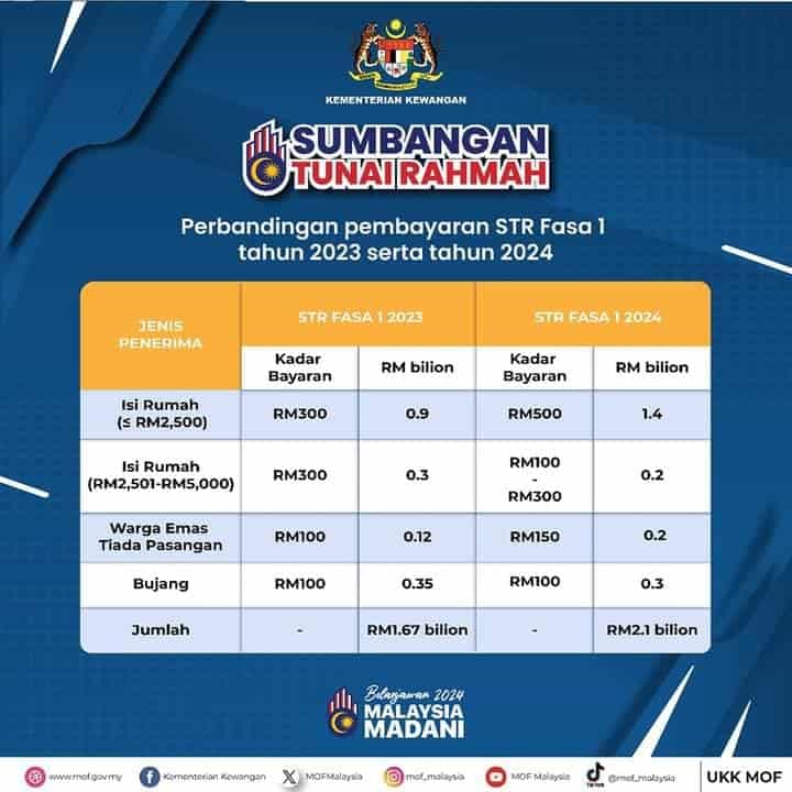 jadual bayaran str fasa 2 2024 mengikut bank